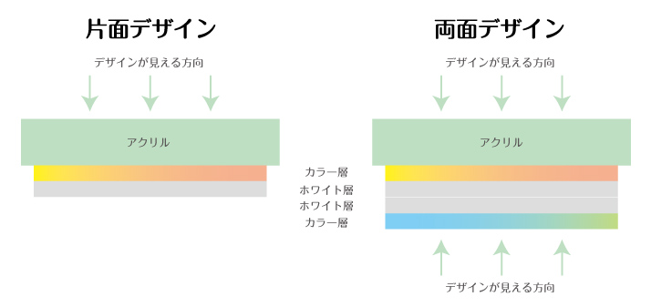 アクリル印刷の図解